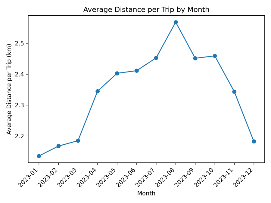 Average distance by month
