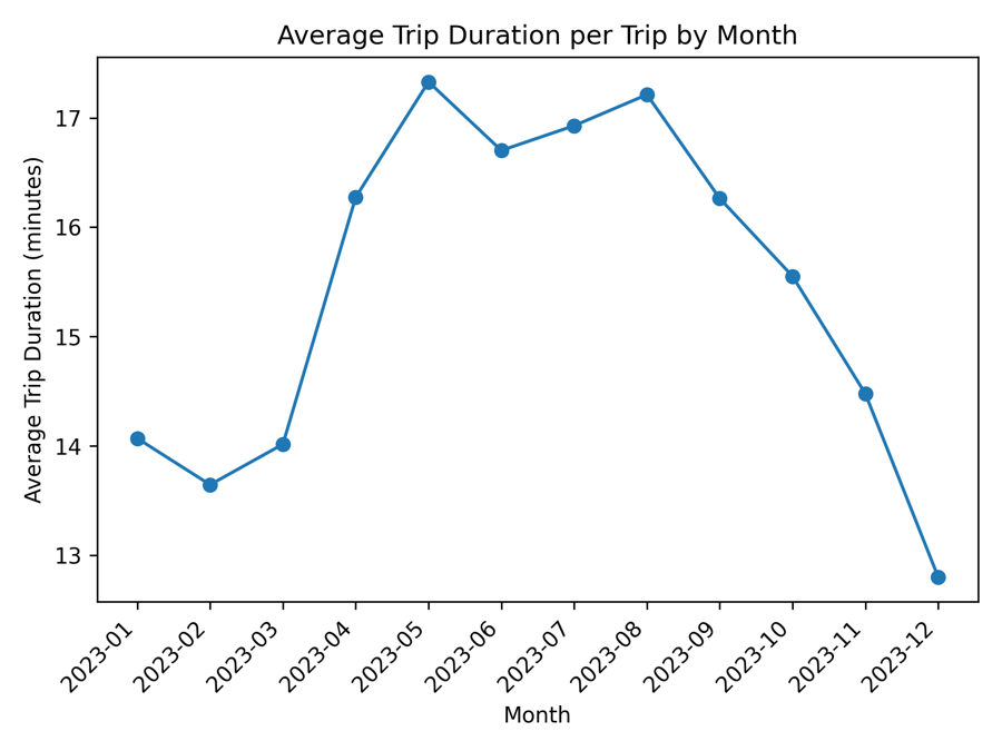 Average trip duration by month
