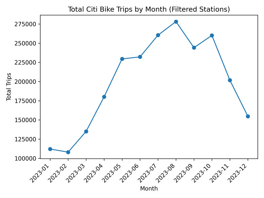 Monthly trip trends