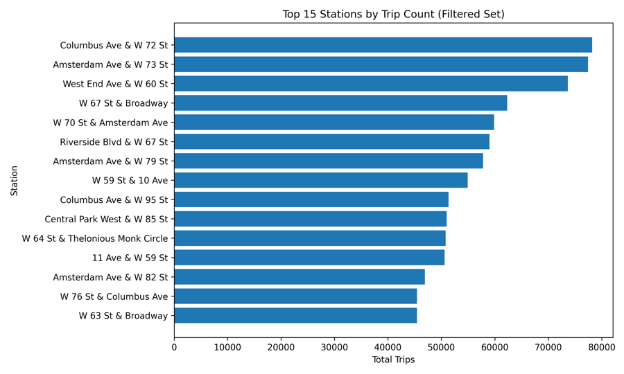 Top Citi Bike stations by trip volume