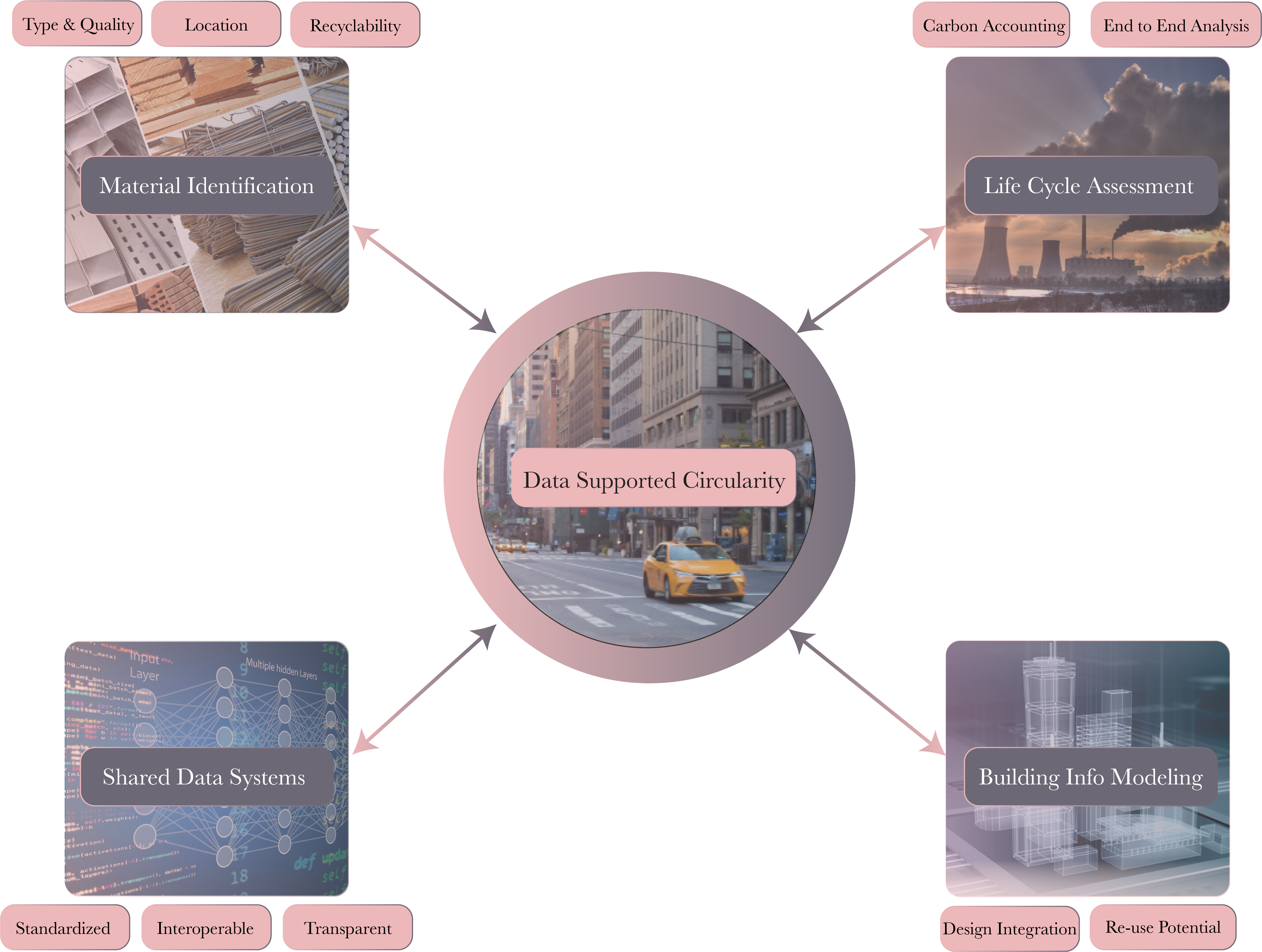 Data-supported circularity: material identification, life cycle assessment, shared data systems, building info modeling