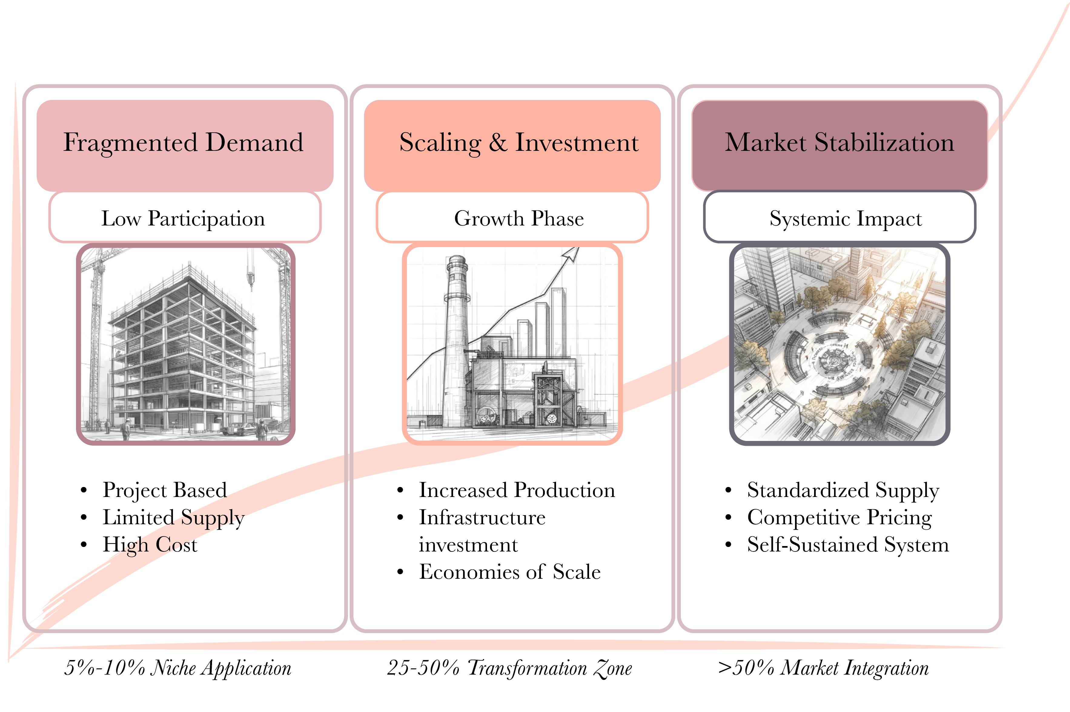 Market adoption phases: Fragmented Demand → Scaling & Investment → Market Stabilization