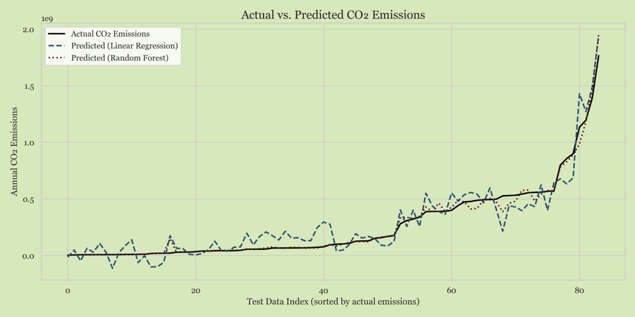 Actual vs predicted emissions