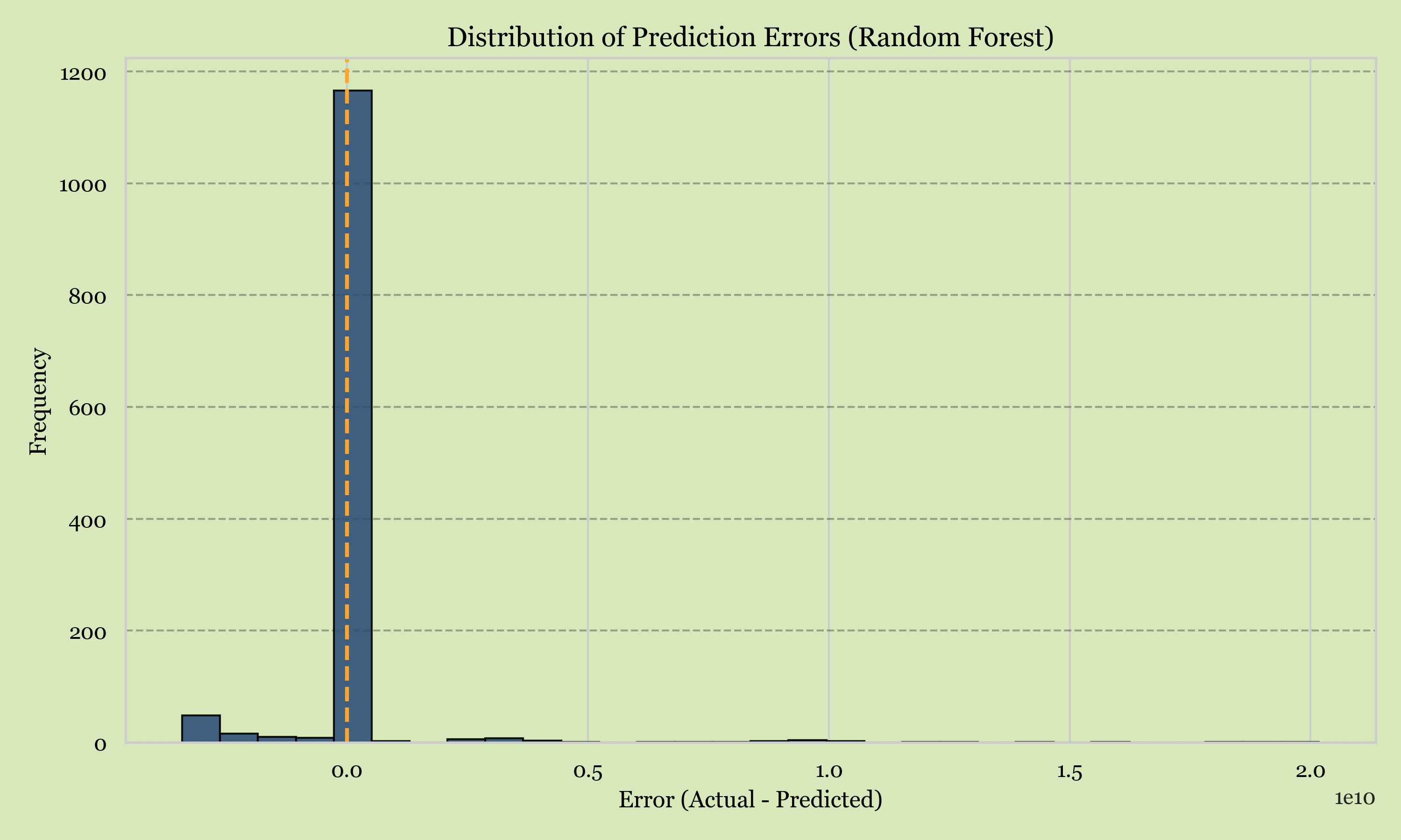 Random Forest prediction error distribution