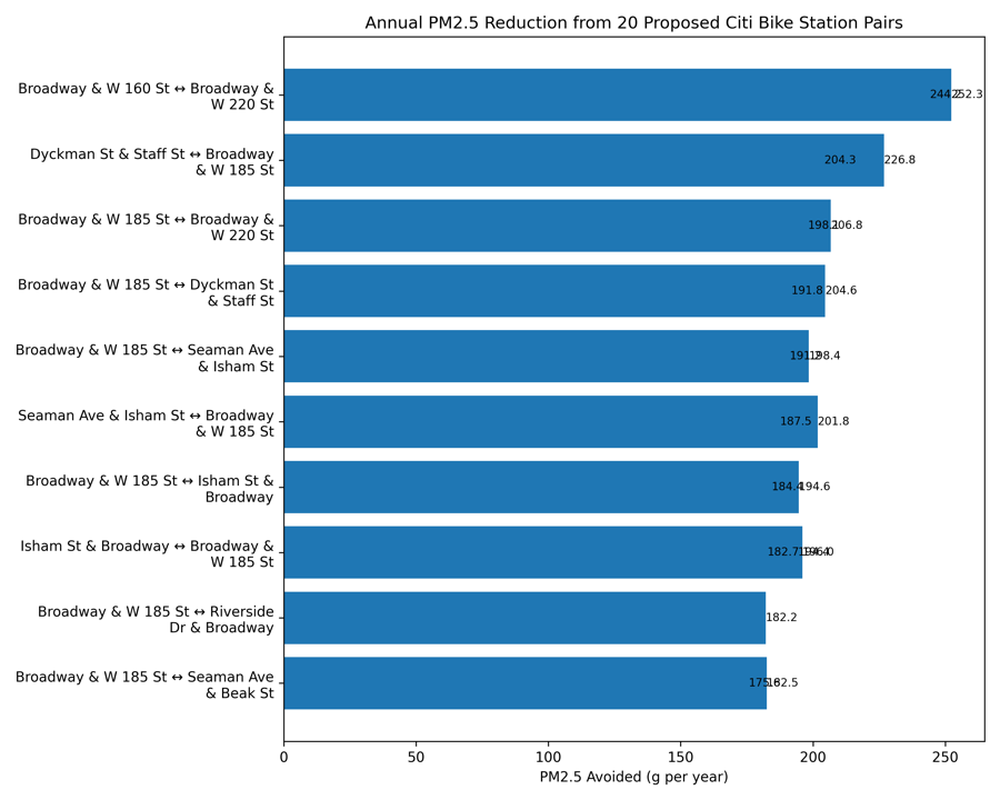 PM2.5 reduction scenario modeling