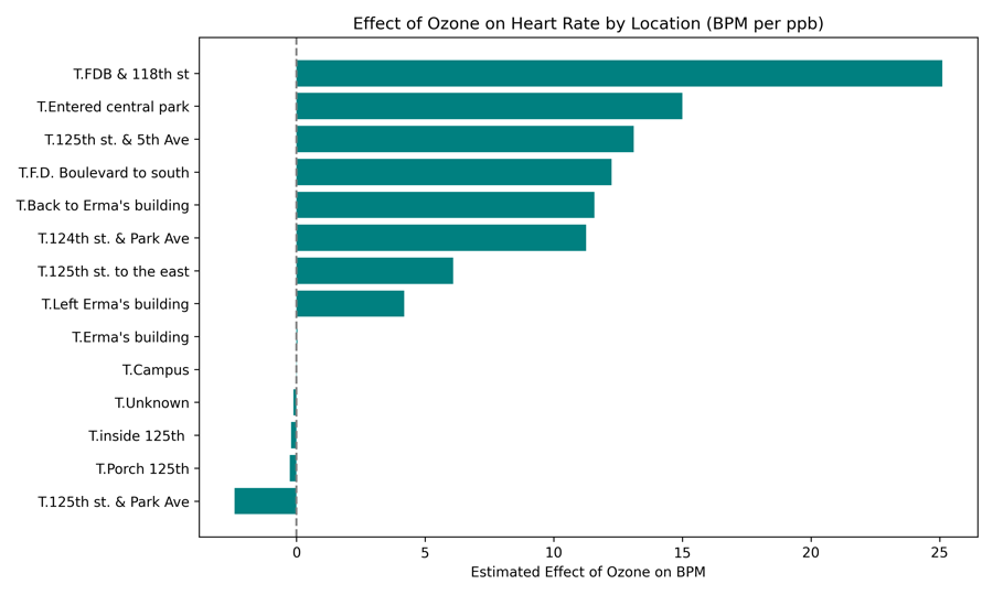 Ozone and heart rate data plotted by location