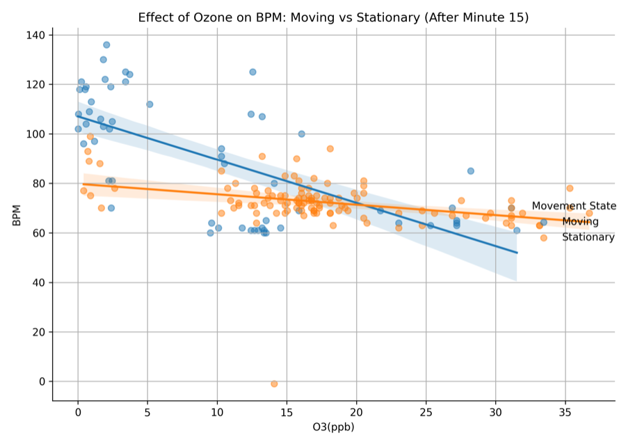 Movement-factored ozone and cardiac response after 15 minutes exposure