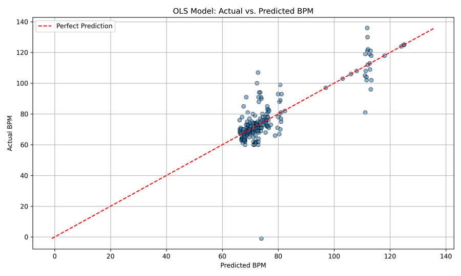 OLS actual vs predicted heart rate