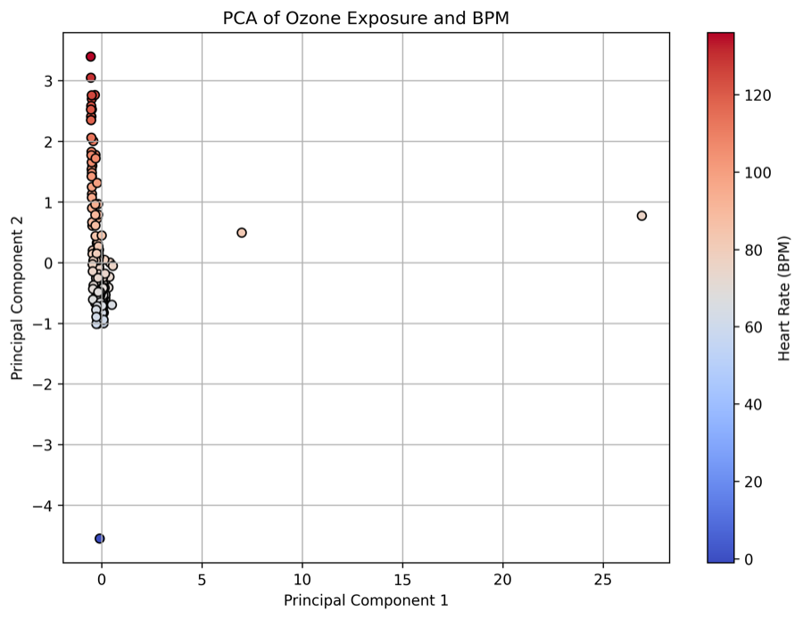 PCA of sensing data