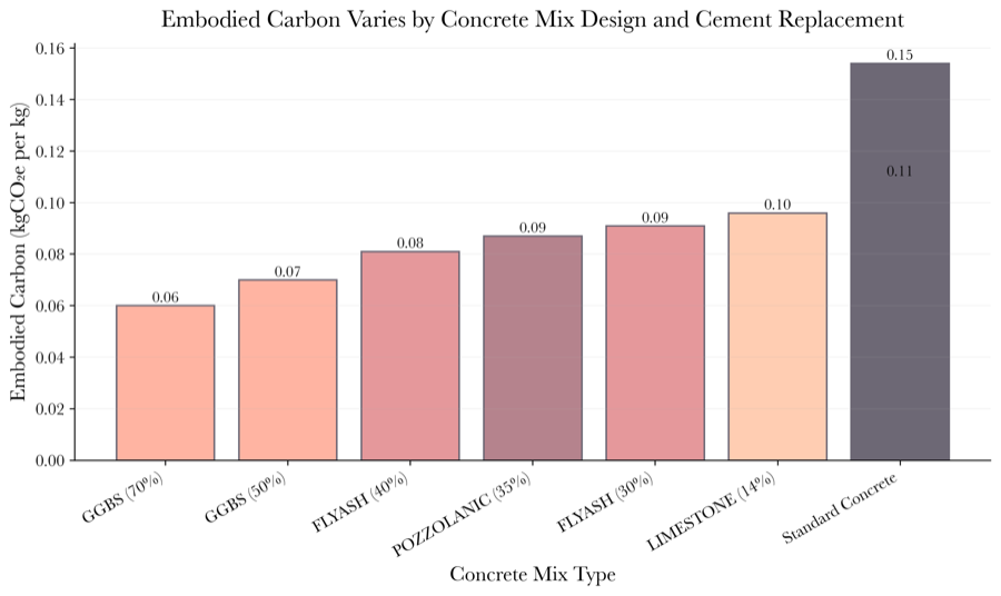Concrete mix design carbon comparison
