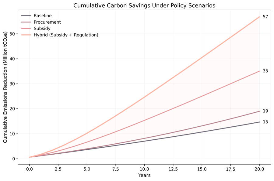 Cumulative carbon savings under policy scenarios