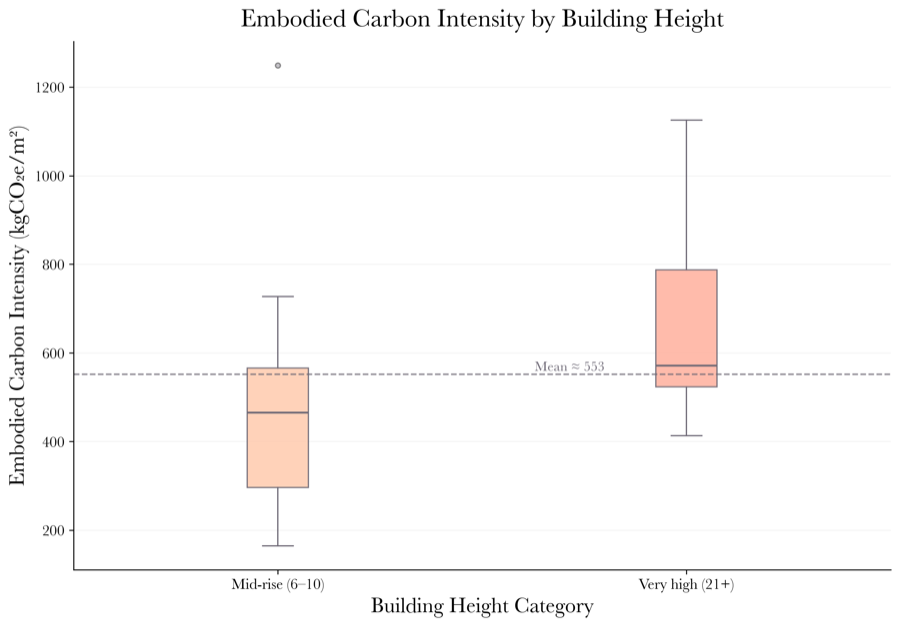 Embodied carbon intensity by building height
