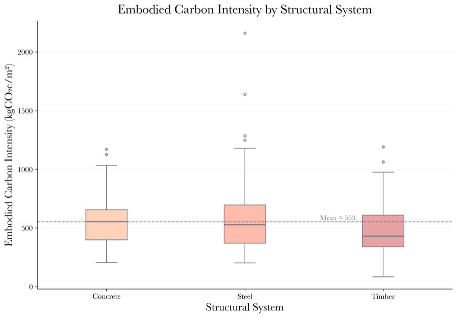 Embodied carbon by structural system