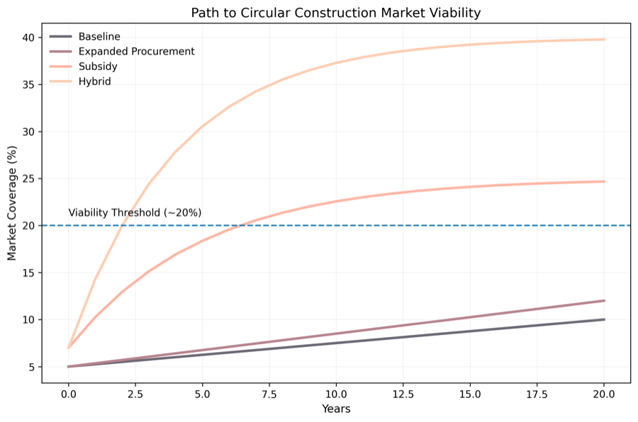 Path to circular construction market viability