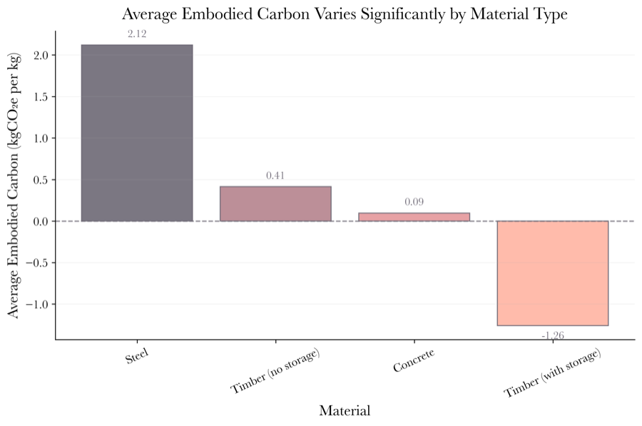 Material-level embodied carbon comparison