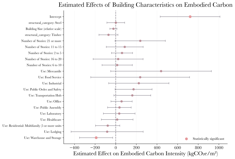 OLS regression coefficients