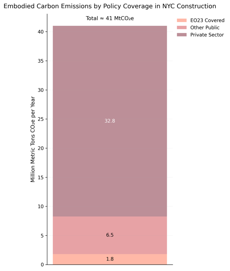 Embodied carbon emissions by policy coverage