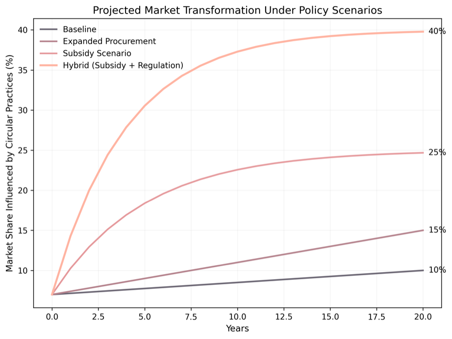 Market transformation under policy scenarios