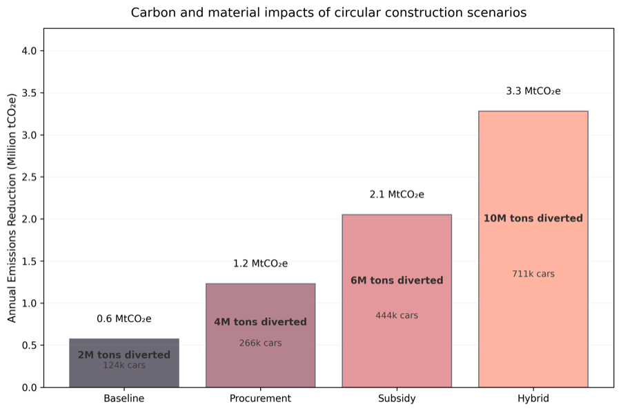 Embodied carbon scenario impact modeling