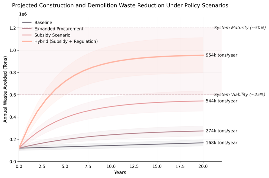 Waste reduction scenarios