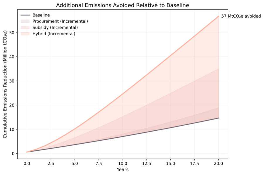 Emissions avoided wedge diagram